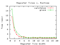 Register Tiles v. Runtime