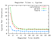Register Tiles v. Cycles