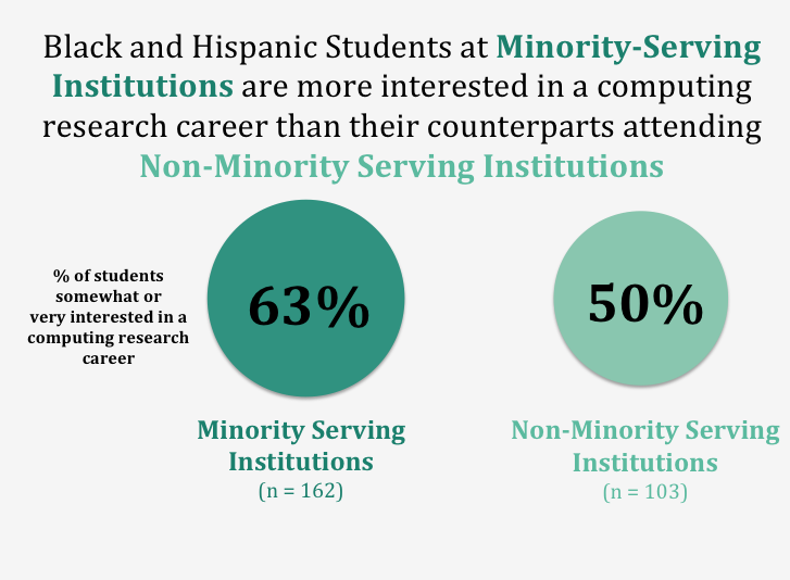 Black and Hispanic Students at Minority-Serving Institutions are more interested in a computing research career than their counterparts attending  Non-Minority Serving Institutions