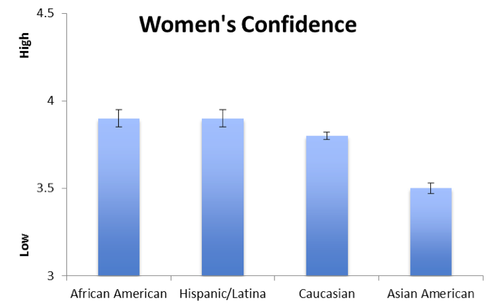 Figure1. Women's confidence that they can succeed in computing as a function of their ethnic background. Scale ranged from (1) Low confidence to (5) High confidence.