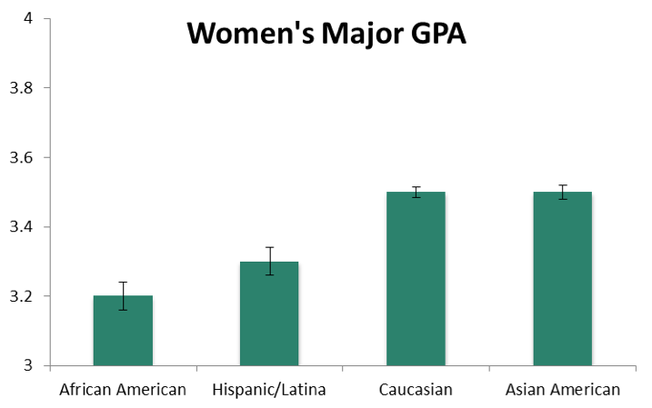 Figure 2. Women's GPA in their computing major as a function of their ethnic background.